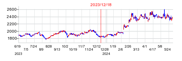 2023年12月18日 11:00前後のの株価チャート